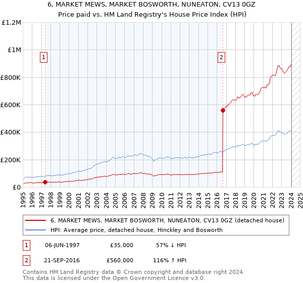 6, MARKET MEWS, MARKET BOSWORTH, NUNEATON, CV13 0GZ: Price paid vs HM Land Registry's House Price Index