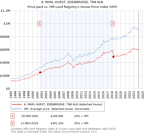 6, MARL HURST, EDENBRIDGE, TN8 6LN: Price paid vs HM Land Registry's House Price Index