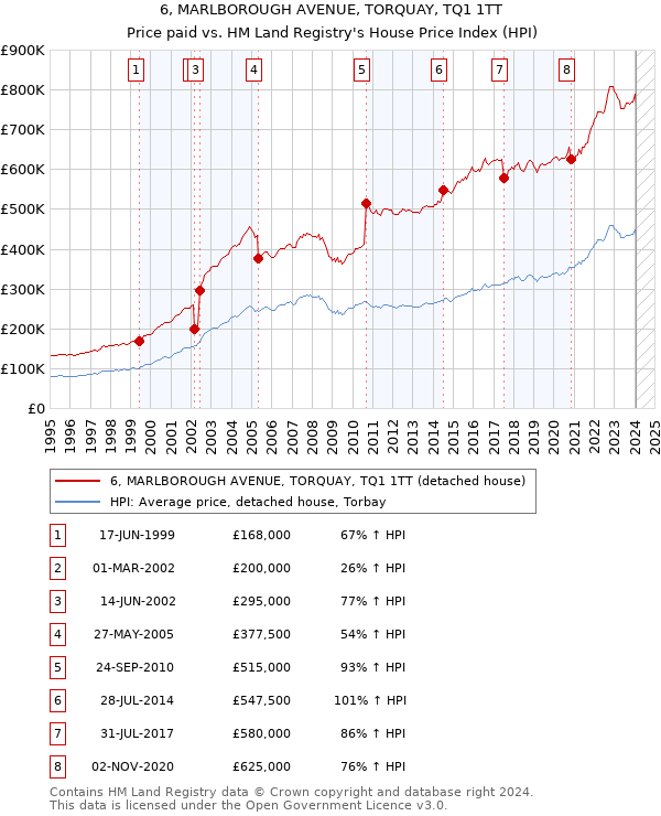 6, MARLBOROUGH AVENUE, TORQUAY, TQ1 1TT: Price paid vs HM Land Registry's House Price Index