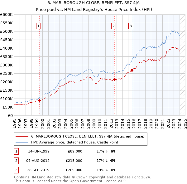 6, MARLBOROUGH CLOSE, BENFLEET, SS7 4JA: Price paid vs HM Land Registry's House Price Index