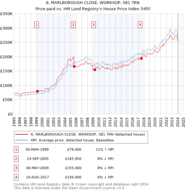6, MARLBOROUGH CLOSE, WORKSOP, S81 7RN: Price paid vs HM Land Registry's House Price Index