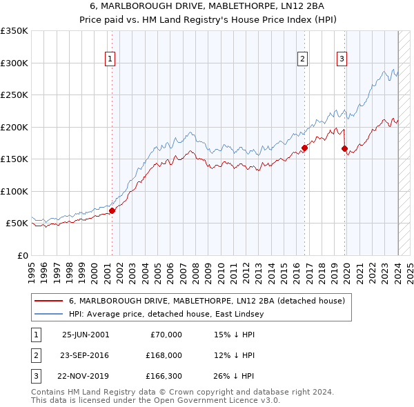 6, MARLBOROUGH DRIVE, MABLETHORPE, LN12 2BA: Price paid vs HM Land Registry's House Price Index