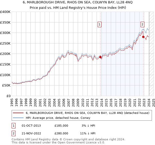 6, MARLBOROUGH DRIVE, RHOS ON SEA, COLWYN BAY, LL28 4NQ: Price paid vs HM Land Registry's House Price Index