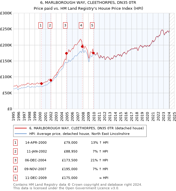 6, MARLBOROUGH WAY, CLEETHORPES, DN35 0TR: Price paid vs HM Land Registry's House Price Index