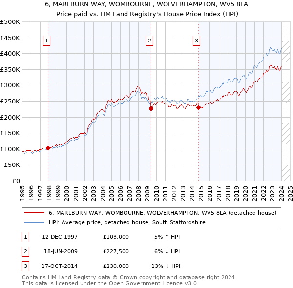 6, MARLBURN WAY, WOMBOURNE, WOLVERHAMPTON, WV5 8LA: Price paid vs HM Land Registry's House Price Index