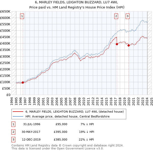 6, MARLEY FIELDS, LEIGHTON BUZZARD, LU7 4WL: Price paid vs HM Land Registry's House Price Index