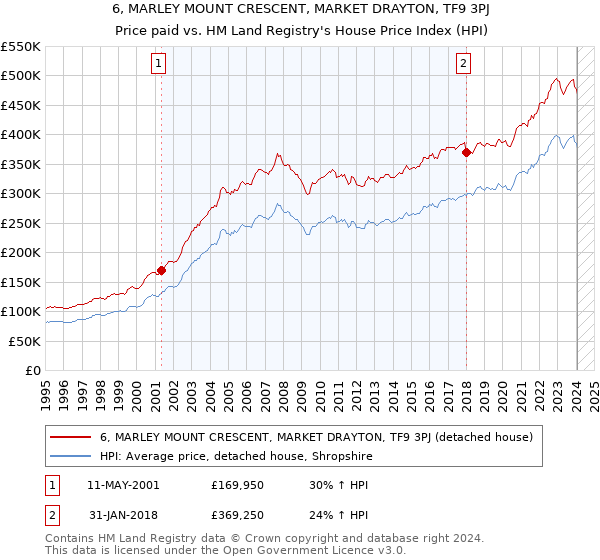 6, MARLEY MOUNT CRESCENT, MARKET DRAYTON, TF9 3PJ: Price paid vs HM Land Registry's House Price Index