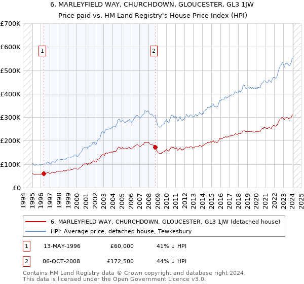 6, MARLEYFIELD WAY, CHURCHDOWN, GLOUCESTER, GL3 1JW: Price paid vs HM Land Registry's House Price Index