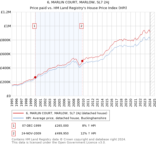 6, MARLIN COURT, MARLOW, SL7 2AJ: Price paid vs HM Land Registry's House Price Index