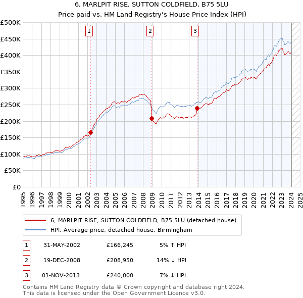 6, MARLPIT RISE, SUTTON COLDFIELD, B75 5LU: Price paid vs HM Land Registry's House Price Index