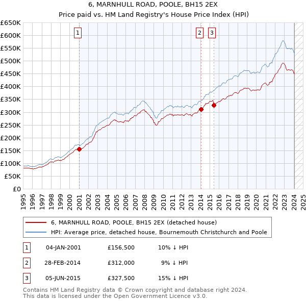 6, MARNHULL ROAD, POOLE, BH15 2EX: Price paid vs HM Land Registry's House Price Index