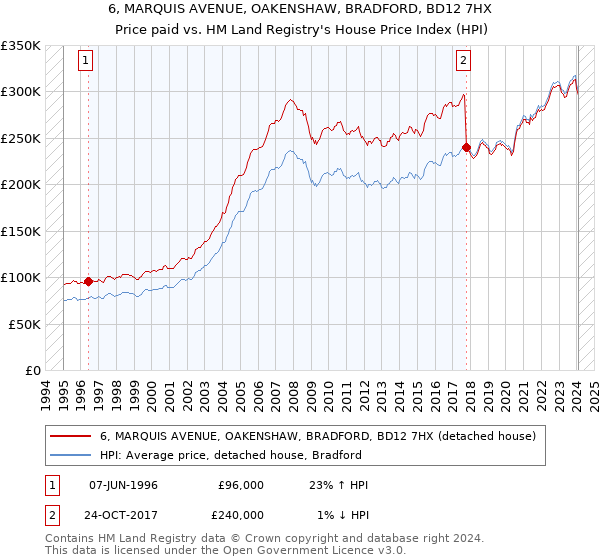 6, MARQUIS AVENUE, OAKENSHAW, BRADFORD, BD12 7HX: Price paid vs HM Land Registry's House Price Index
