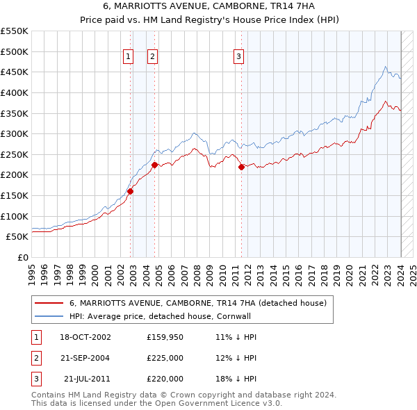 6, MARRIOTTS AVENUE, CAMBORNE, TR14 7HA: Price paid vs HM Land Registry's House Price Index