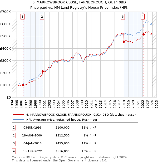 6, MARROWBROOK CLOSE, FARNBOROUGH, GU14 0BD: Price paid vs HM Land Registry's House Price Index
