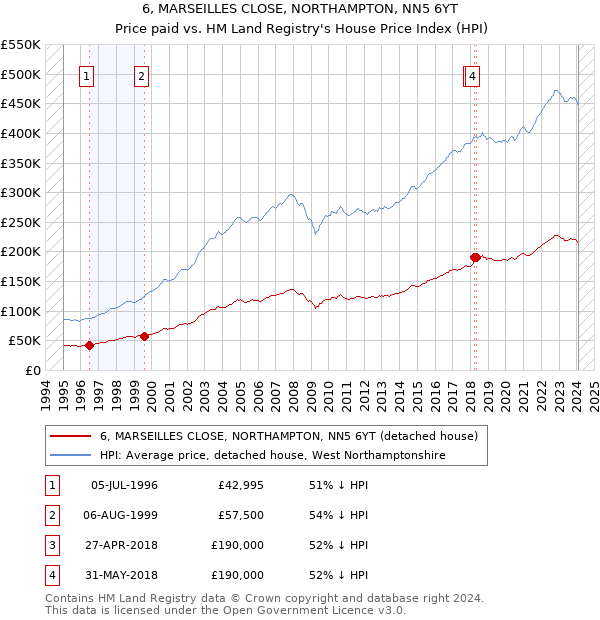 6, MARSEILLES CLOSE, NORTHAMPTON, NN5 6YT: Price paid vs HM Land Registry's House Price Index