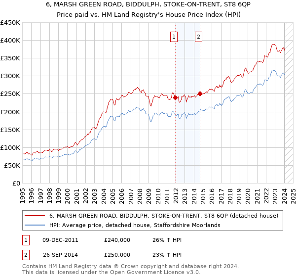 6, MARSH GREEN ROAD, BIDDULPH, STOKE-ON-TRENT, ST8 6QP: Price paid vs HM Land Registry's House Price Index