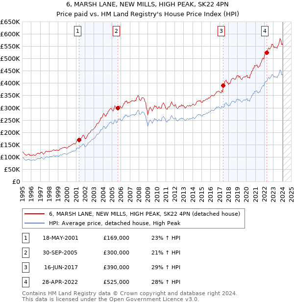 6, MARSH LANE, NEW MILLS, HIGH PEAK, SK22 4PN: Price paid vs HM Land Registry's House Price Index
