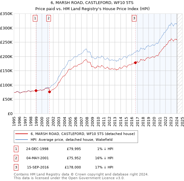6, MARSH ROAD, CASTLEFORD, WF10 5TS: Price paid vs HM Land Registry's House Price Index