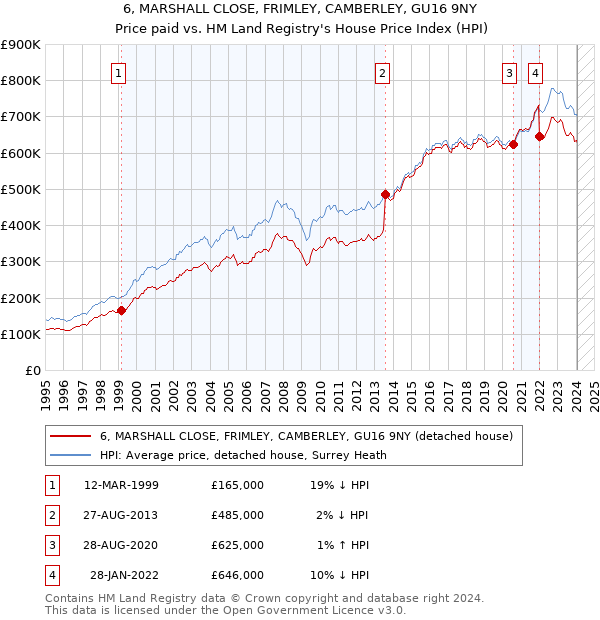 6, MARSHALL CLOSE, FRIMLEY, CAMBERLEY, GU16 9NY: Price paid vs HM Land Registry's House Price Index