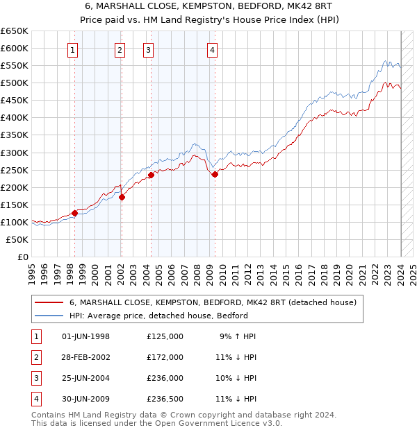 6, MARSHALL CLOSE, KEMPSTON, BEDFORD, MK42 8RT: Price paid vs HM Land Registry's House Price Index