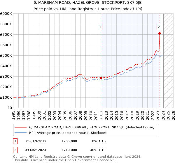 6, MARSHAM ROAD, HAZEL GROVE, STOCKPORT, SK7 5JB: Price paid vs HM Land Registry's House Price Index