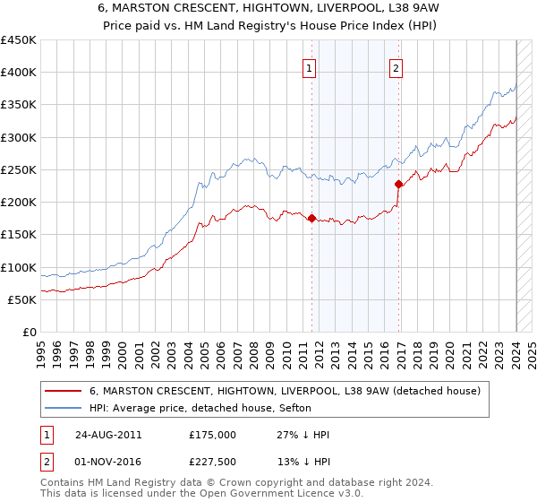 6, MARSTON CRESCENT, HIGHTOWN, LIVERPOOL, L38 9AW: Price paid vs HM Land Registry's House Price Index