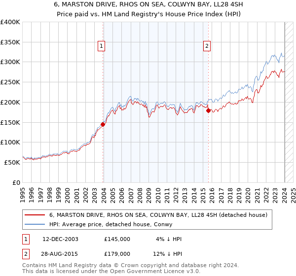 6, MARSTON DRIVE, RHOS ON SEA, COLWYN BAY, LL28 4SH: Price paid vs HM Land Registry's House Price Index