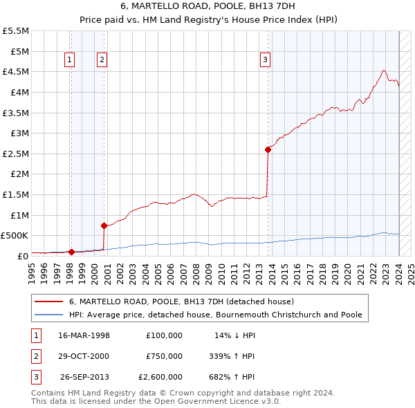 6, MARTELLO ROAD, POOLE, BH13 7DH: Price paid vs HM Land Registry's House Price Index