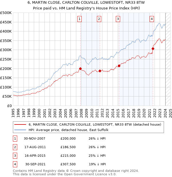 6, MARTIN CLOSE, CARLTON COLVILLE, LOWESTOFT, NR33 8TW: Price paid vs HM Land Registry's House Price Index