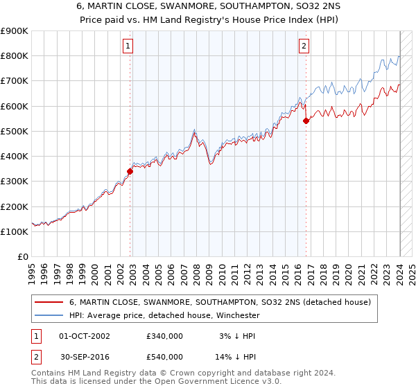 6, MARTIN CLOSE, SWANMORE, SOUTHAMPTON, SO32 2NS: Price paid vs HM Land Registry's House Price Index