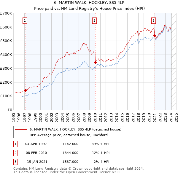 6, MARTIN WALK, HOCKLEY, SS5 4LP: Price paid vs HM Land Registry's House Price Index