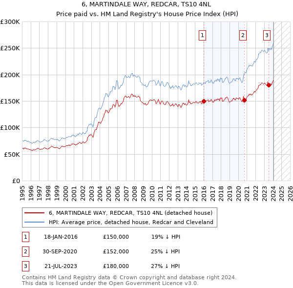 6, MARTINDALE WAY, REDCAR, TS10 4NL: Price paid vs HM Land Registry's House Price Index