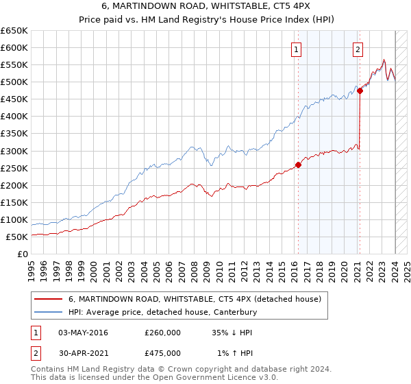 6, MARTINDOWN ROAD, WHITSTABLE, CT5 4PX: Price paid vs HM Land Registry's House Price Index