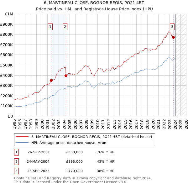 6, MARTINEAU CLOSE, BOGNOR REGIS, PO21 4BT: Price paid vs HM Land Registry's House Price Index