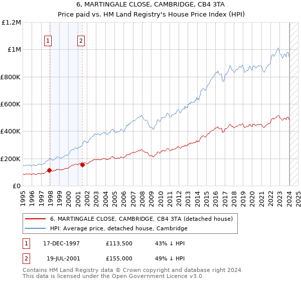 6, MARTINGALE CLOSE, CAMBRIDGE, CB4 3TA: Price paid vs HM Land Registry's House Price Index