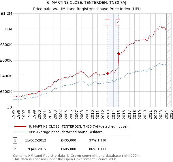 6, MARTINS CLOSE, TENTERDEN, TN30 7AJ: Price paid vs HM Land Registry's House Price Index