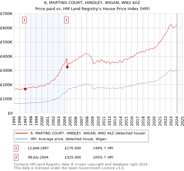 6, MARTINS COURT, HINDLEY, WIGAN, WN2 4AZ: Price paid vs HM Land Registry's House Price Index