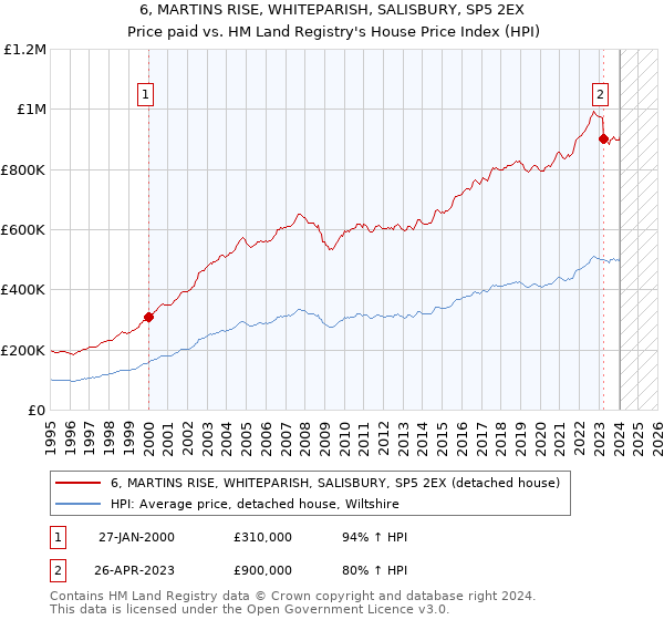 6, MARTINS RISE, WHITEPARISH, SALISBURY, SP5 2EX: Price paid vs HM Land Registry's House Price Index