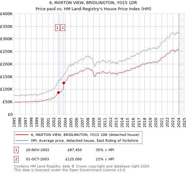 6, MARTON VIEW, BRIDLINGTON, YO15 1DR: Price paid vs HM Land Registry's House Price Index