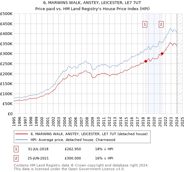 6, MARWINS WALK, ANSTEY, LEICESTER, LE7 7UT: Price paid vs HM Land Registry's House Price Index