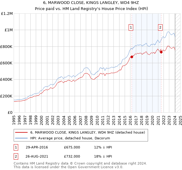 6, MARWOOD CLOSE, KINGS LANGLEY, WD4 9HZ: Price paid vs HM Land Registry's House Price Index