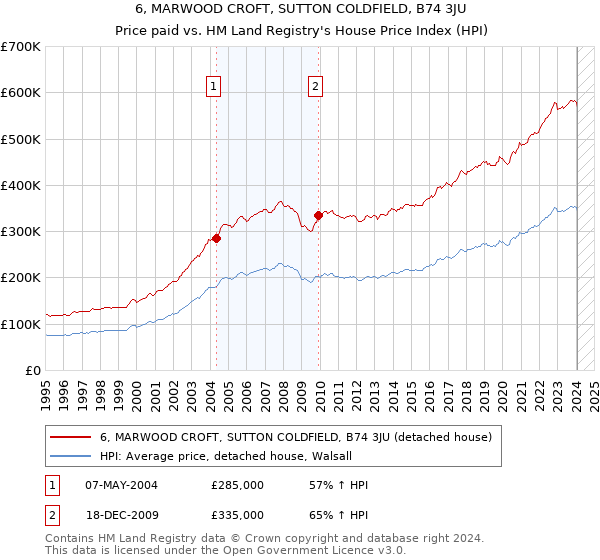 6, MARWOOD CROFT, SUTTON COLDFIELD, B74 3JU: Price paid vs HM Land Registry's House Price Index