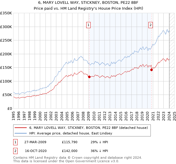 6, MARY LOVELL WAY, STICKNEY, BOSTON, PE22 8BF: Price paid vs HM Land Registry's House Price Index
