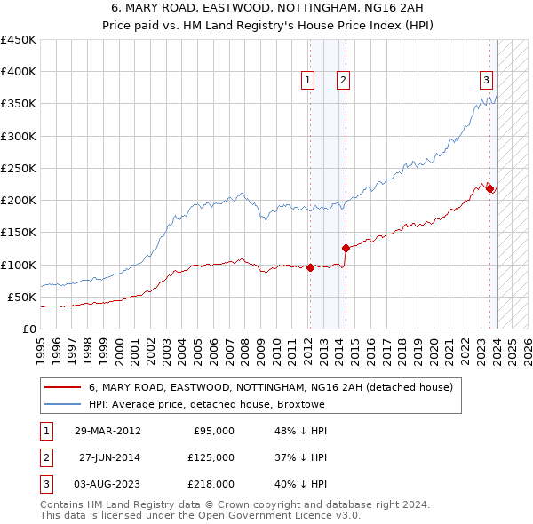 6, MARY ROAD, EASTWOOD, NOTTINGHAM, NG16 2AH: Price paid vs HM Land Registry's House Price Index