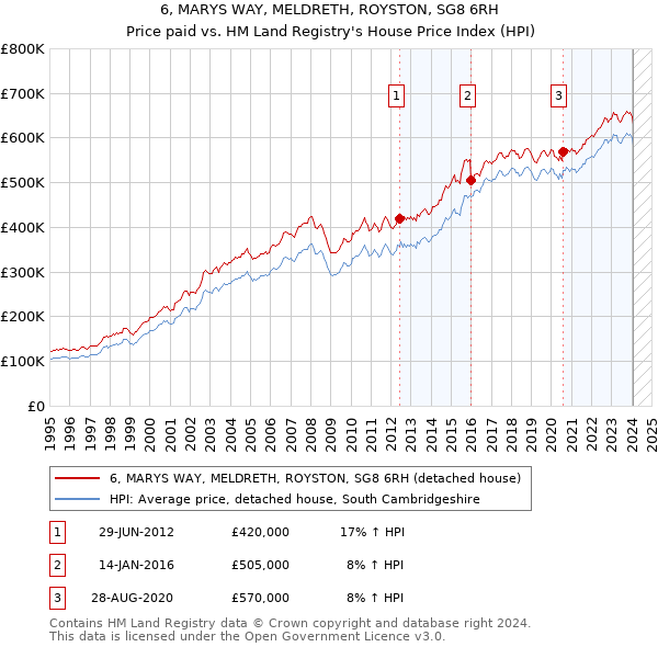 6, MARYS WAY, MELDRETH, ROYSTON, SG8 6RH: Price paid vs HM Land Registry's House Price Index