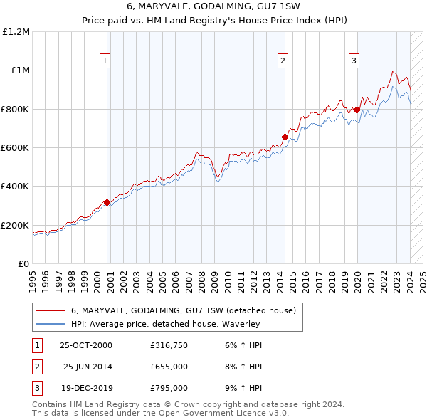 6, MARYVALE, GODALMING, GU7 1SW: Price paid vs HM Land Registry's House Price Index