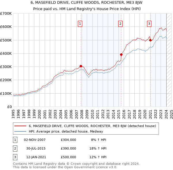 6, MASEFIELD DRIVE, CLIFFE WOODS, ROCHESTER, ME3 8JW: Price paid vs HM Land Registry's House Price Index