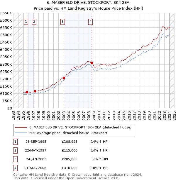 6, MASEFIELD DRIVE, STOCKPORT, SK4 2EA: Price paid vs HM Land Registry's House Price Index