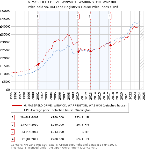 6, MASEFIELD DRIVE, WINWICK, WARRINGTON, WA2 8XH: Price paid vs HM Land Registry's House Price Index