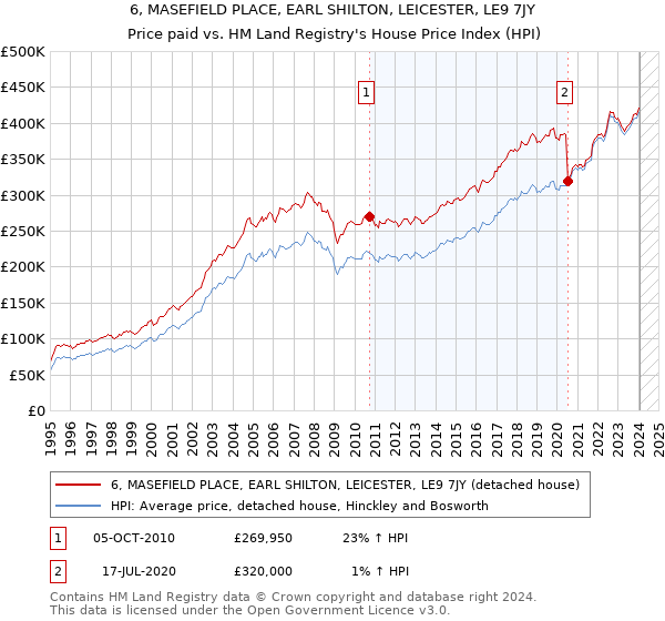 6, MASEFIELD PLACE, EARL SHILTON, LEICESTER, LE9 7JY: Price paid vs HM Land Registry's House Price Index